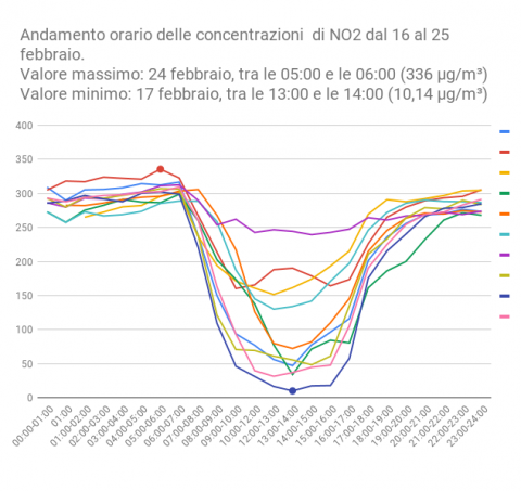 Esempio grafico biossido di azoto
