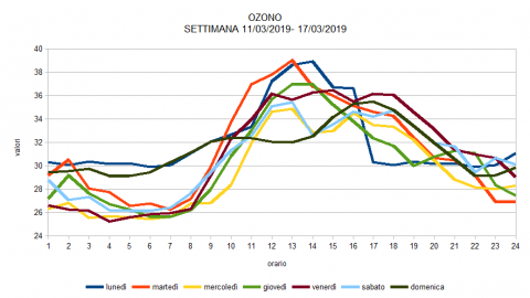 Esempio grafico ozono