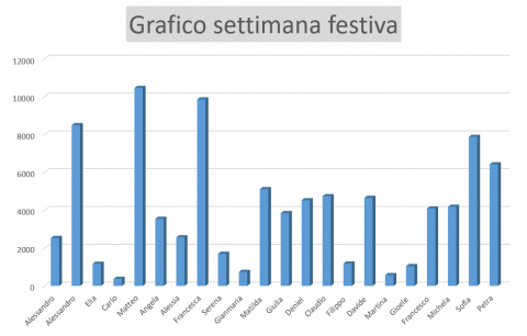 Grafico classe settimana festiva