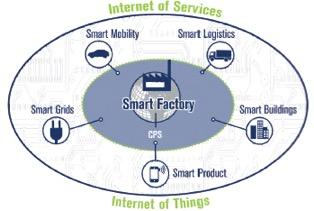 Smart Factory