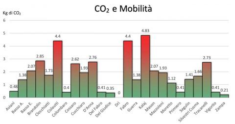 Istogramma CO2