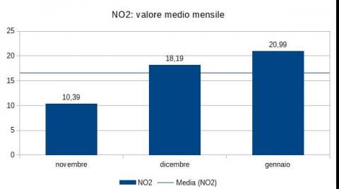 Medie mensili NO2