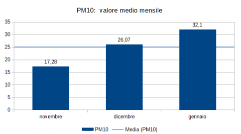 Medie mensili PM10