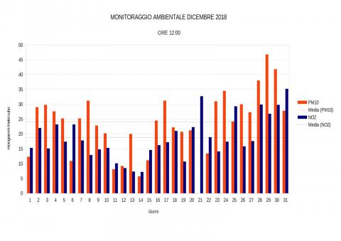 Monitoraggio dicembre ore 12