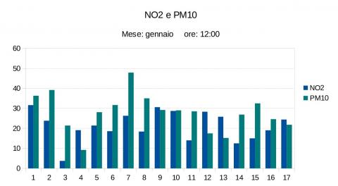 Monitoraggio gennaio ore 12