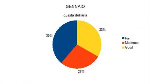 Qualità aria gennaio