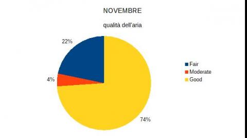 Qualità aria novembre